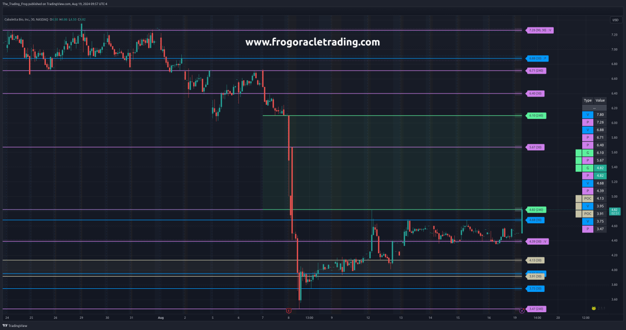 $CABA Support / Resistance Levels