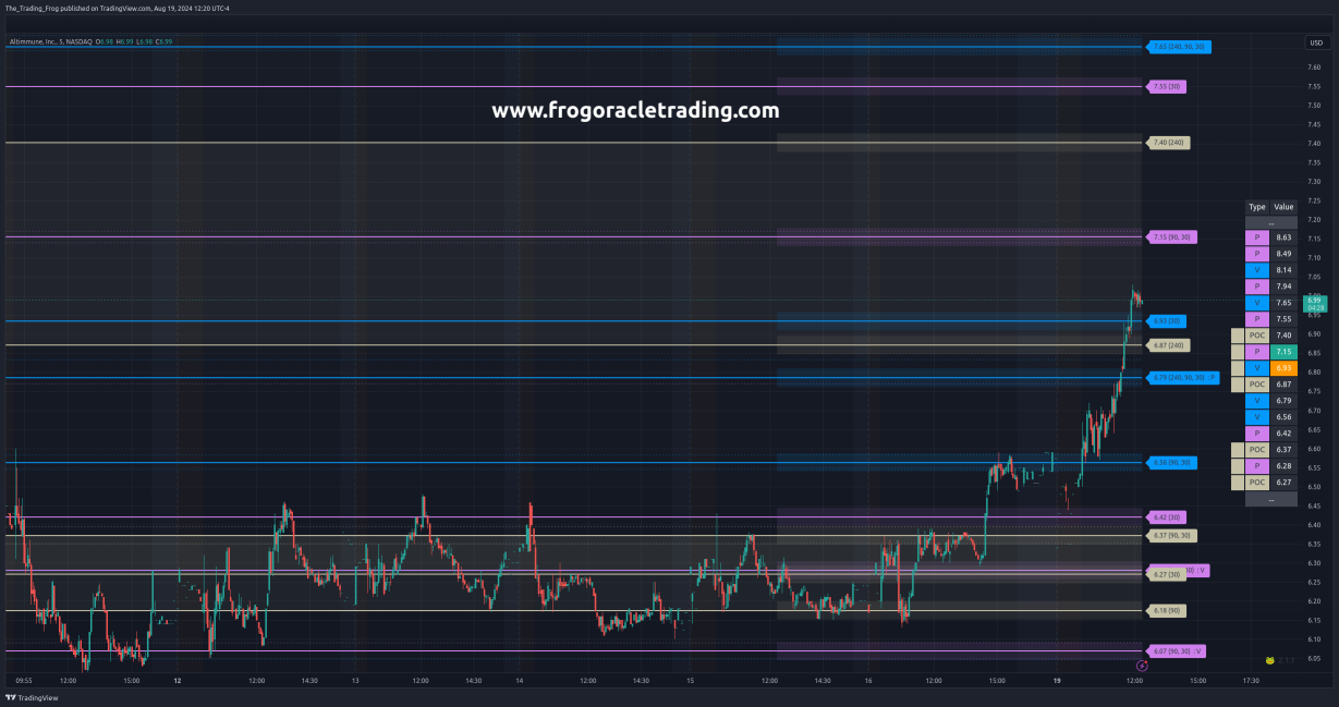 $ALT Support / Resistance Levels