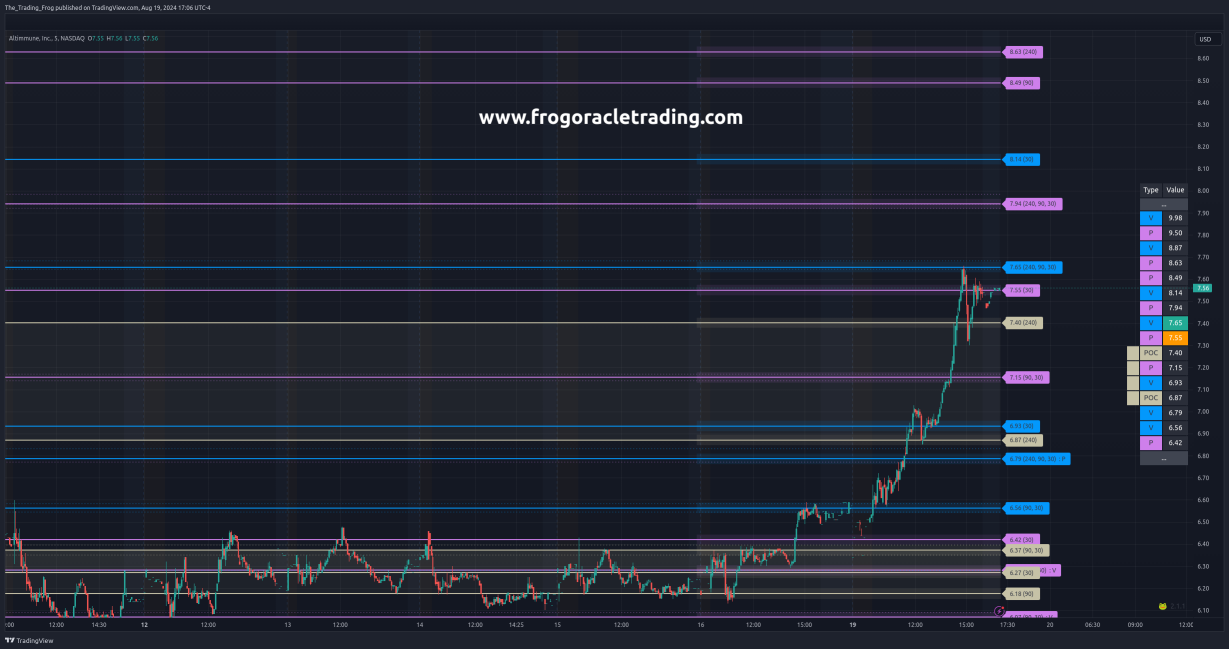 $ALT Support / Resistance Levels