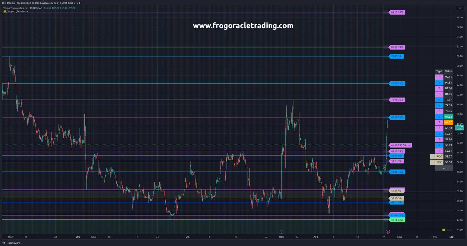 $VKTX Support / Resistance Levels