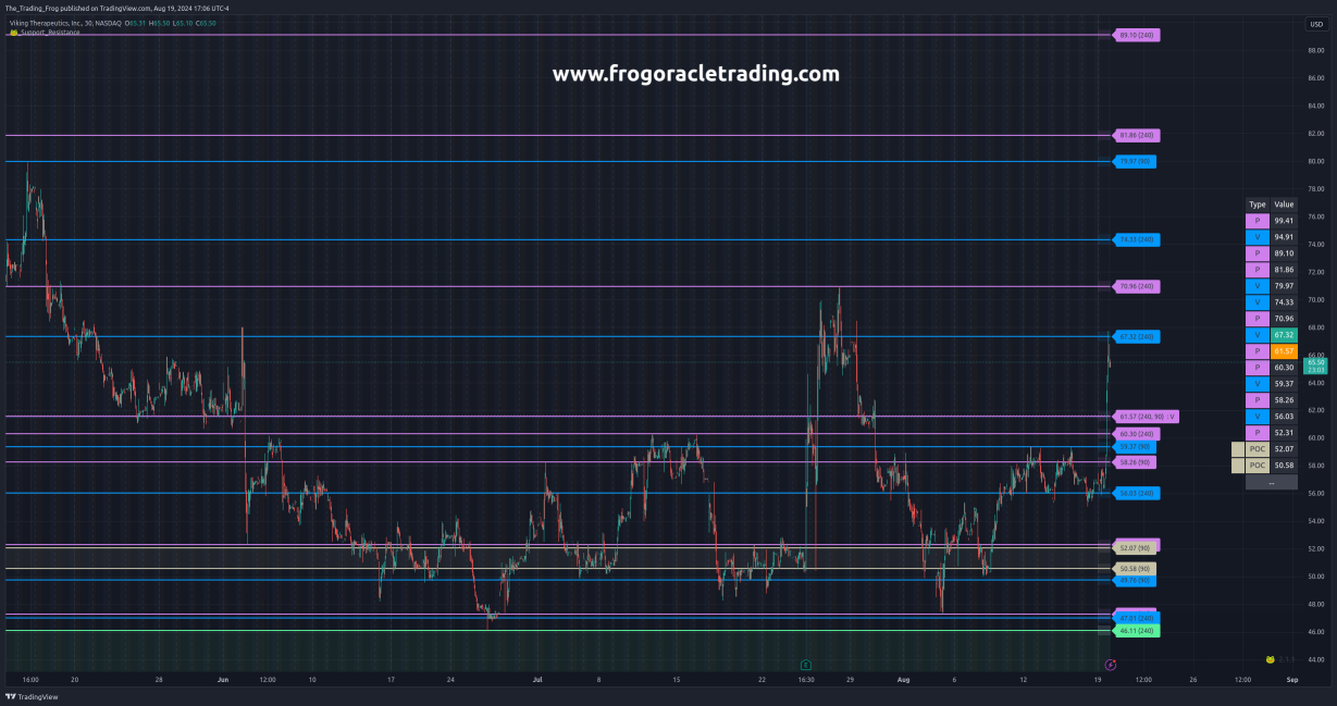 $ VKTX 支撐/阻力等級