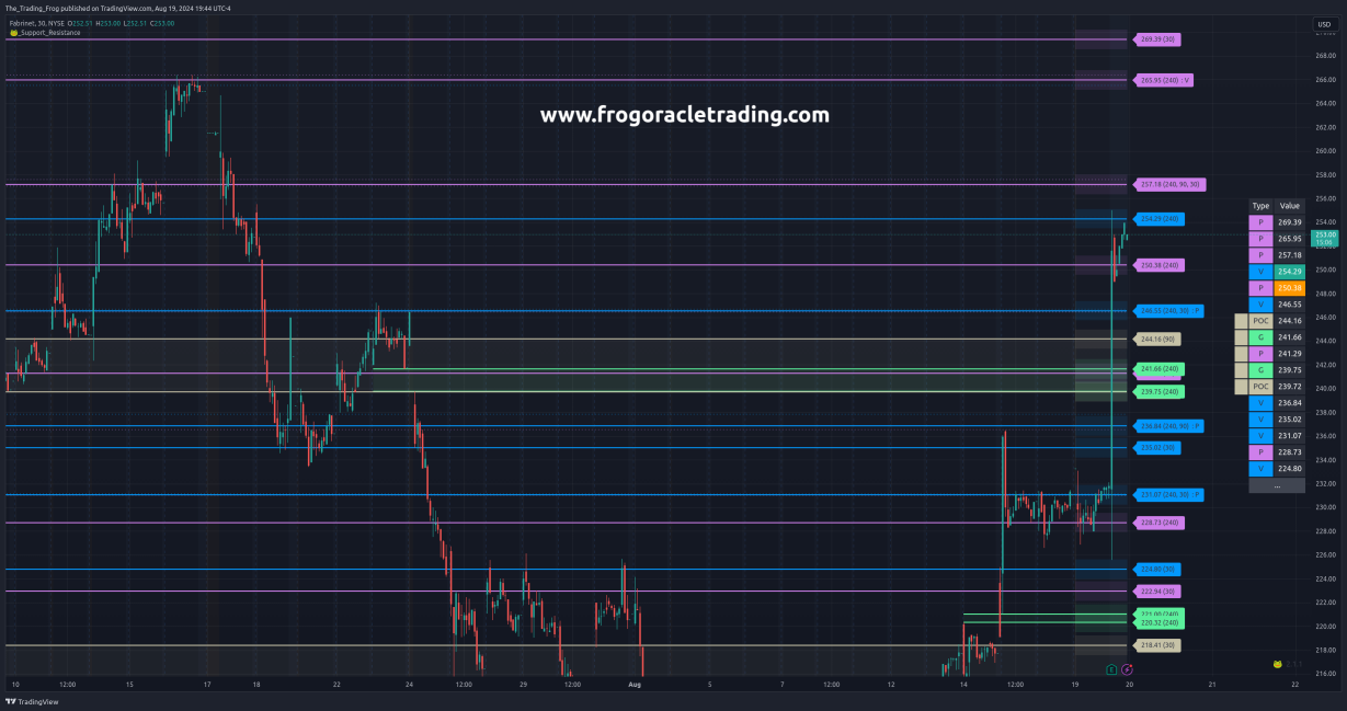 $FN Support / Resistance Levels