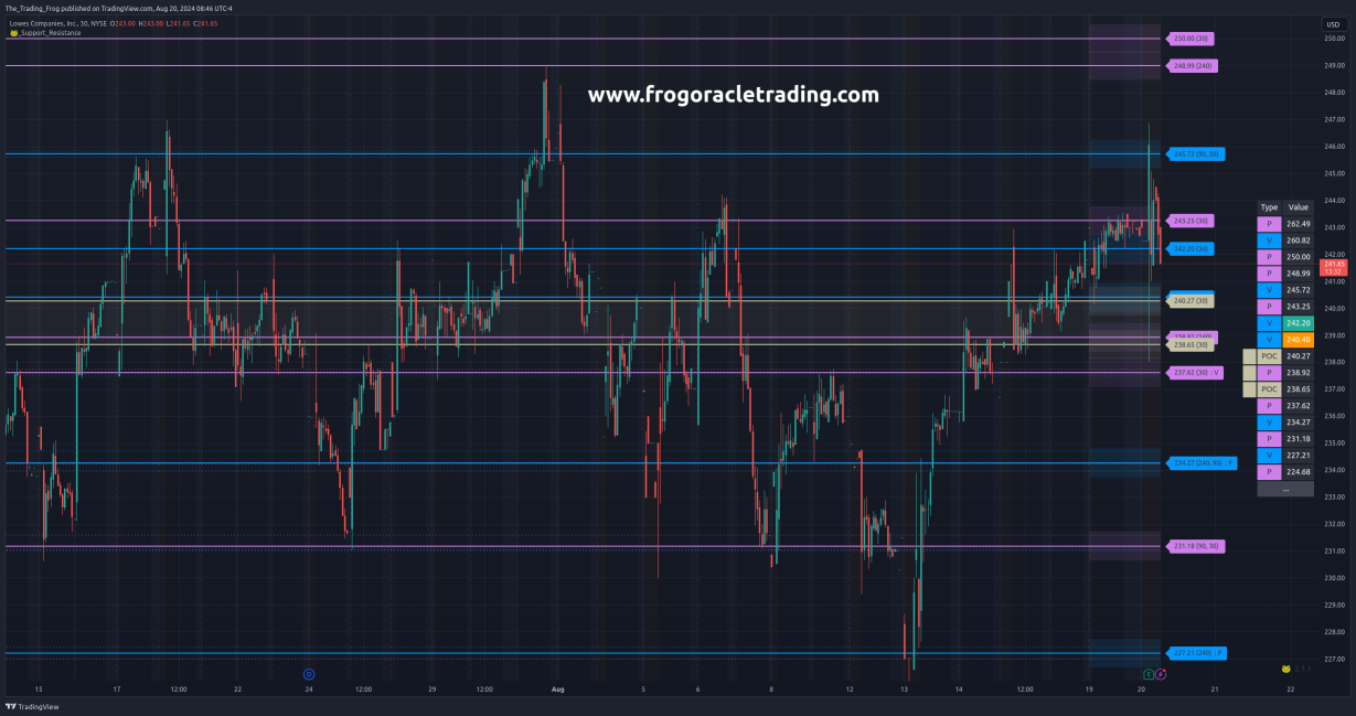 $LOW Support / Resistance Levels