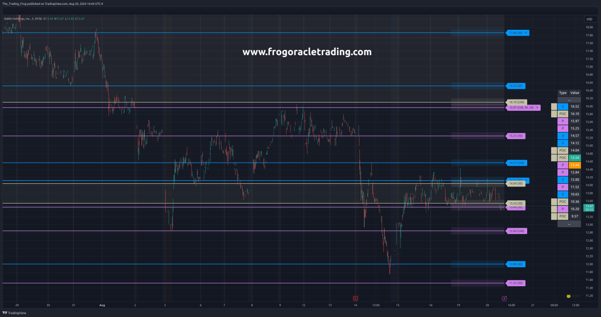 $BKKT Support / Resistance Levels