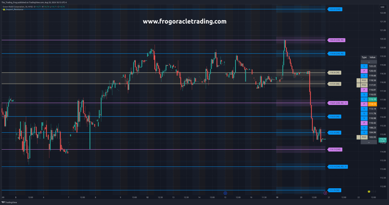 $XOM Support / Resistance Levels