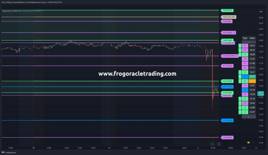 $M Support / Resistance Levels