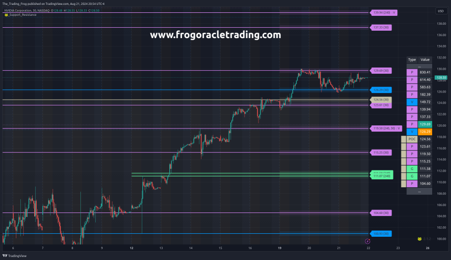 $NVDA Support / Resistance Levels