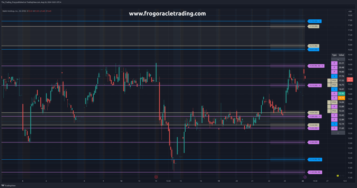 $BKKT Support / Resistance Levels