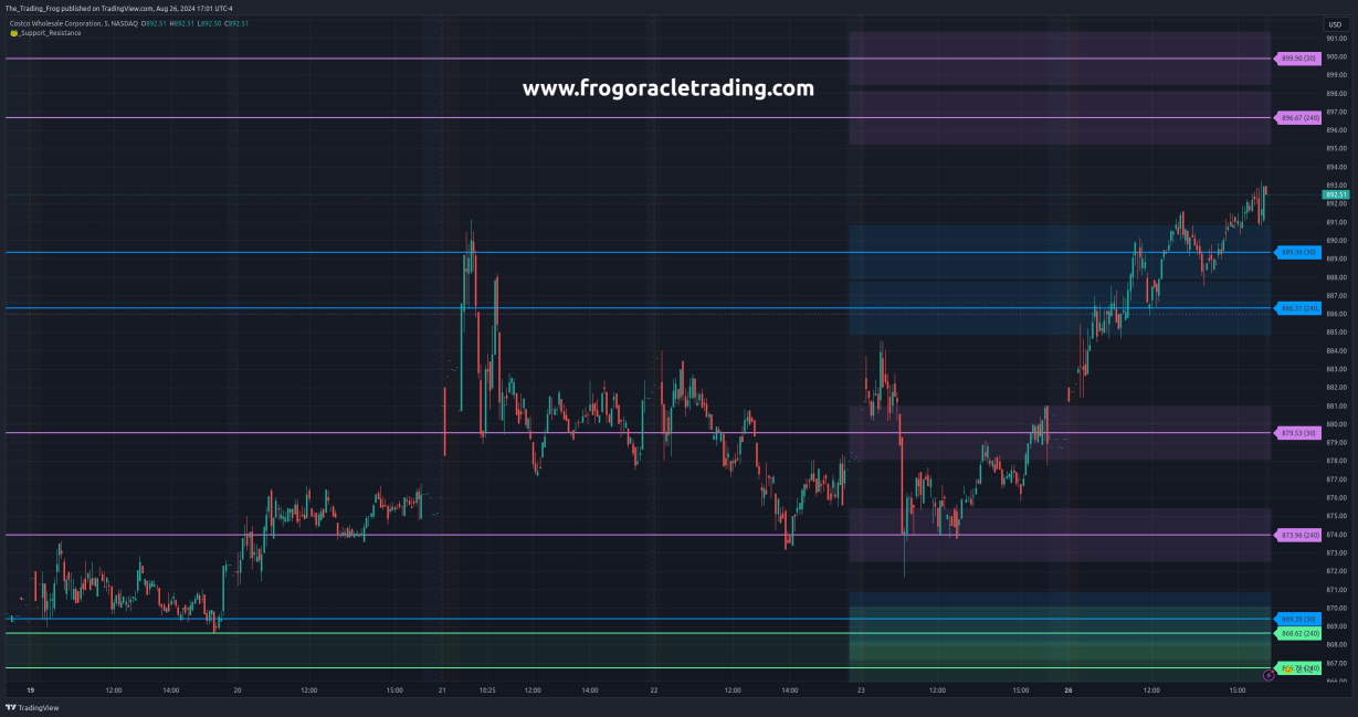 $COST Support / Resistance Levels