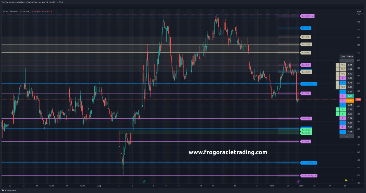 $ACB Support / Resistance Levels