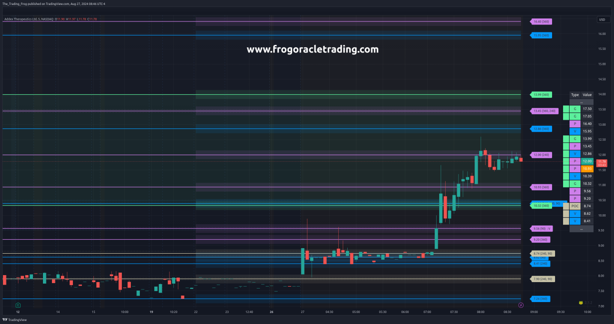 $ADXN Support / Resistance Levels