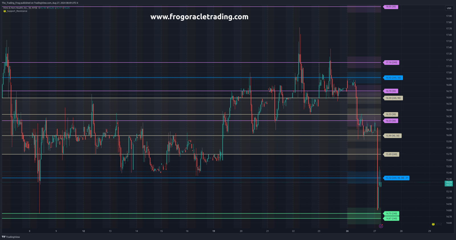 $HIMS Support / Resistance Levels