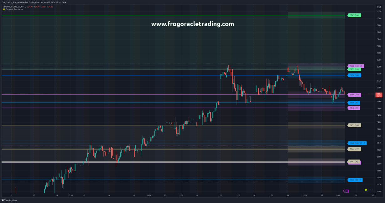 $S Support / Resistance Levels