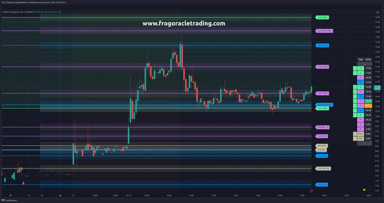 $ADXN Support / Resistance Levels