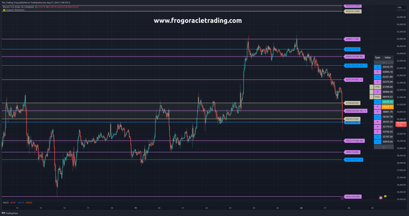 $BTC.X Support / Resistance Levels