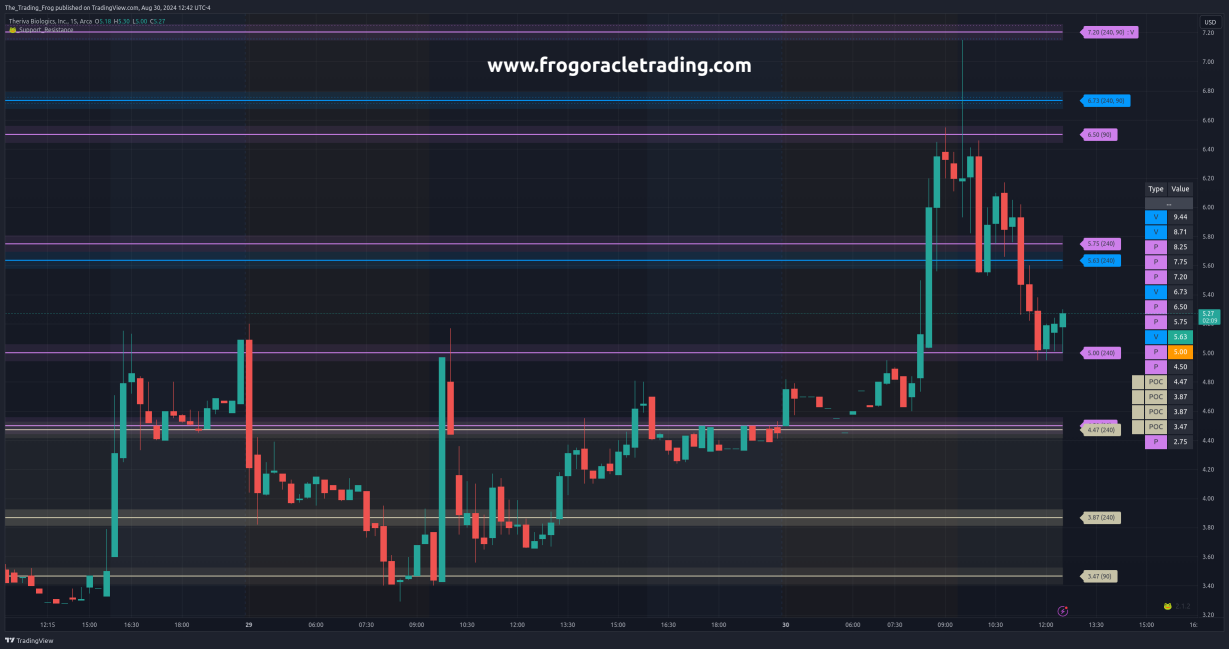 $TOVX Support / Resistance Levels