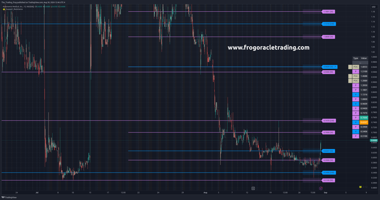 $AMIX Support / Resistance Levels