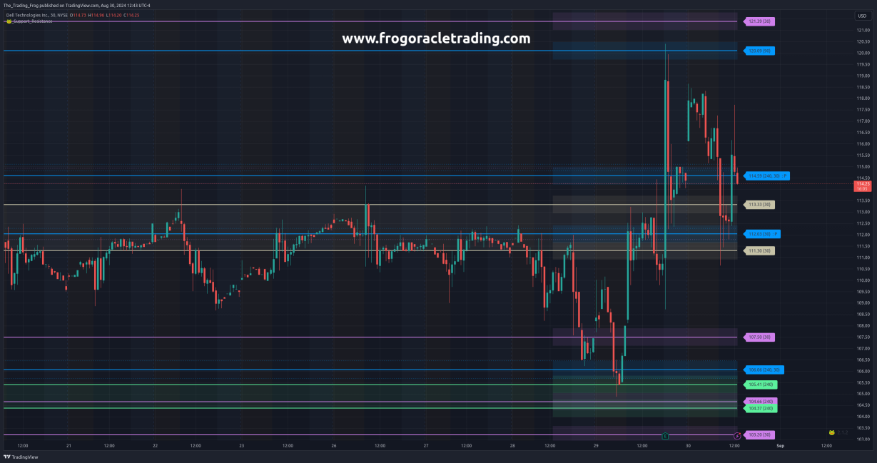 $DELL Support / Resistance Levels