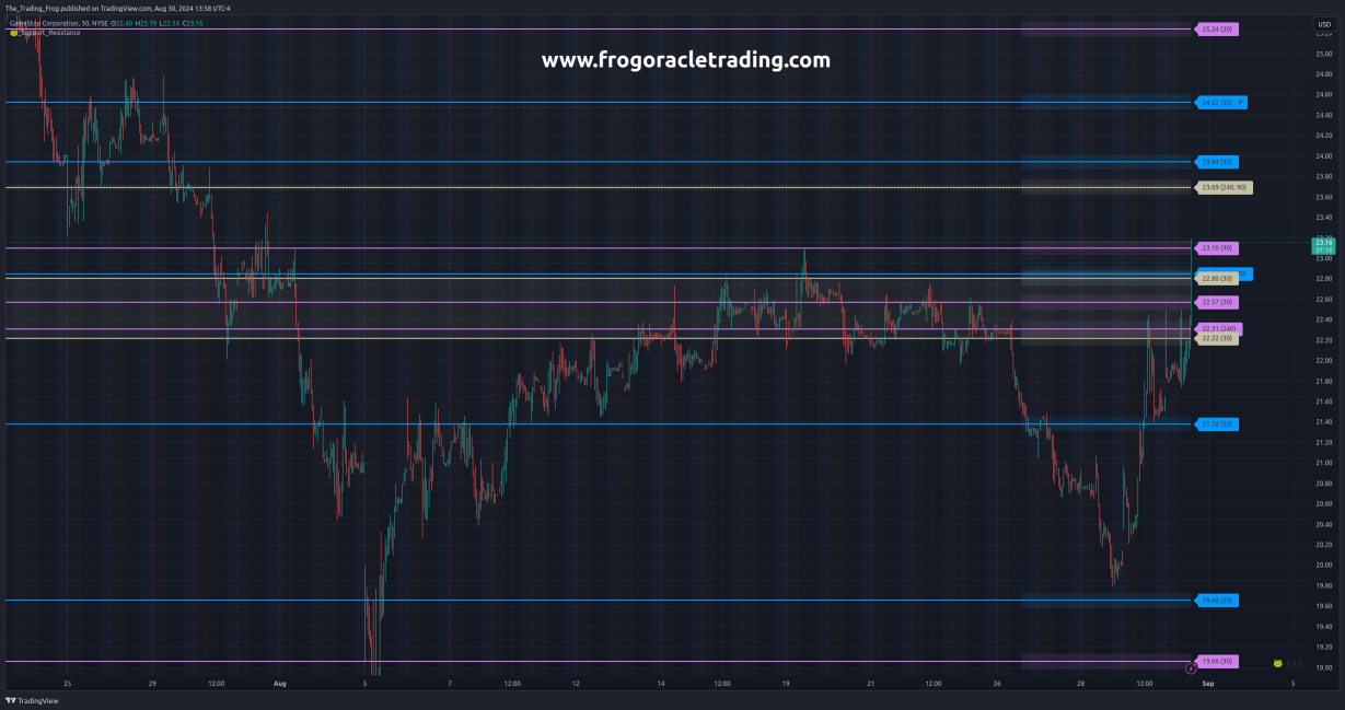 $GME Support / Resistance Levels