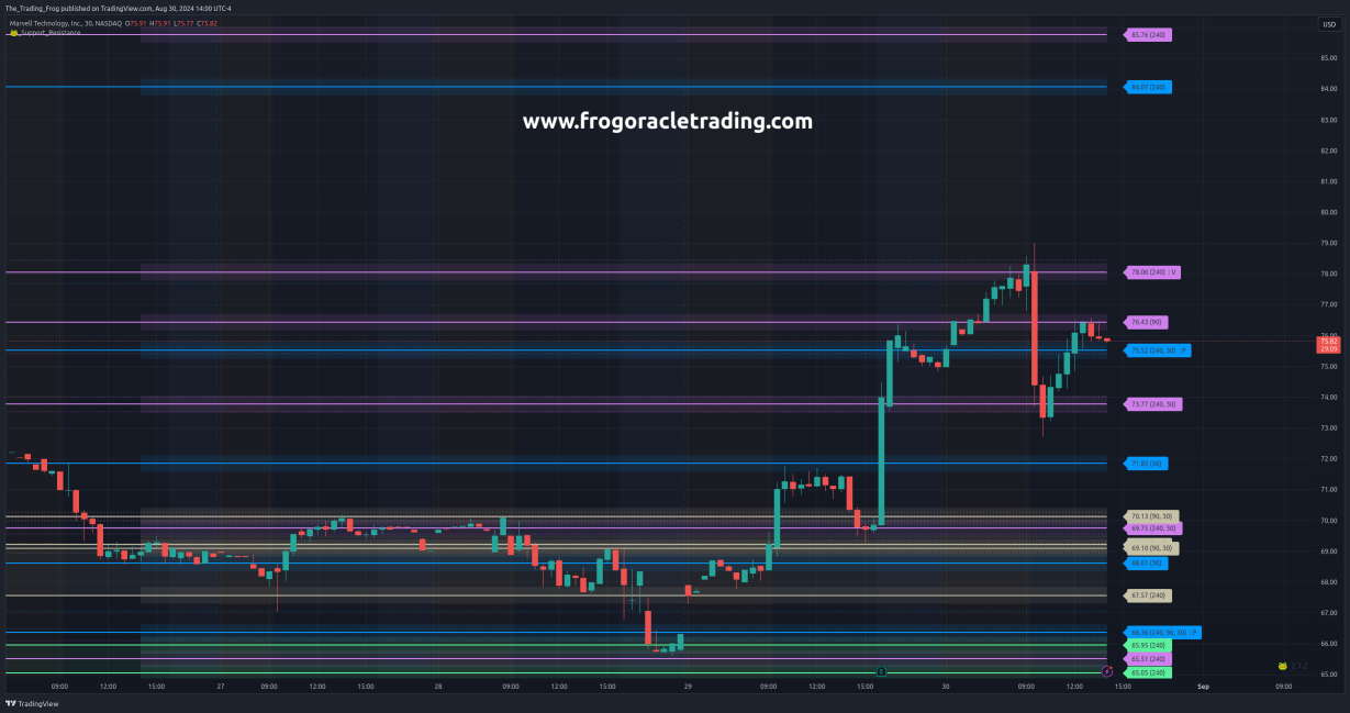 $MRVL Support / Resistance Levels