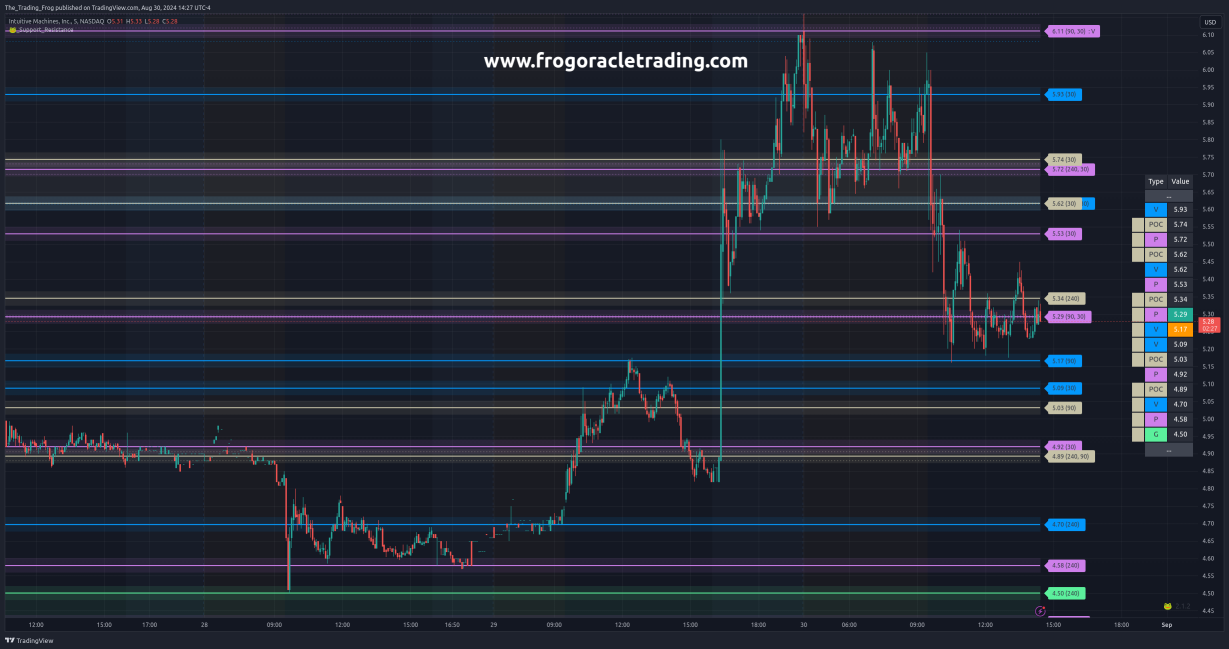 $LUNR Support / Resistance Levels