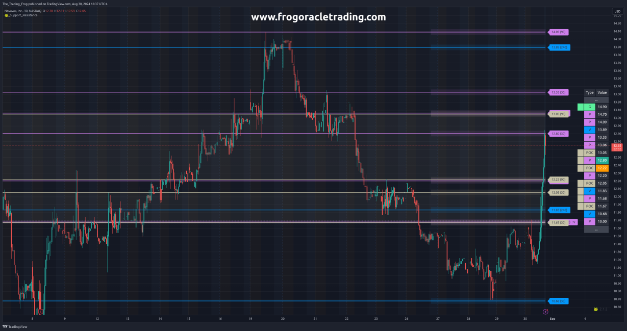 $NVAX Support / Resistance Levels