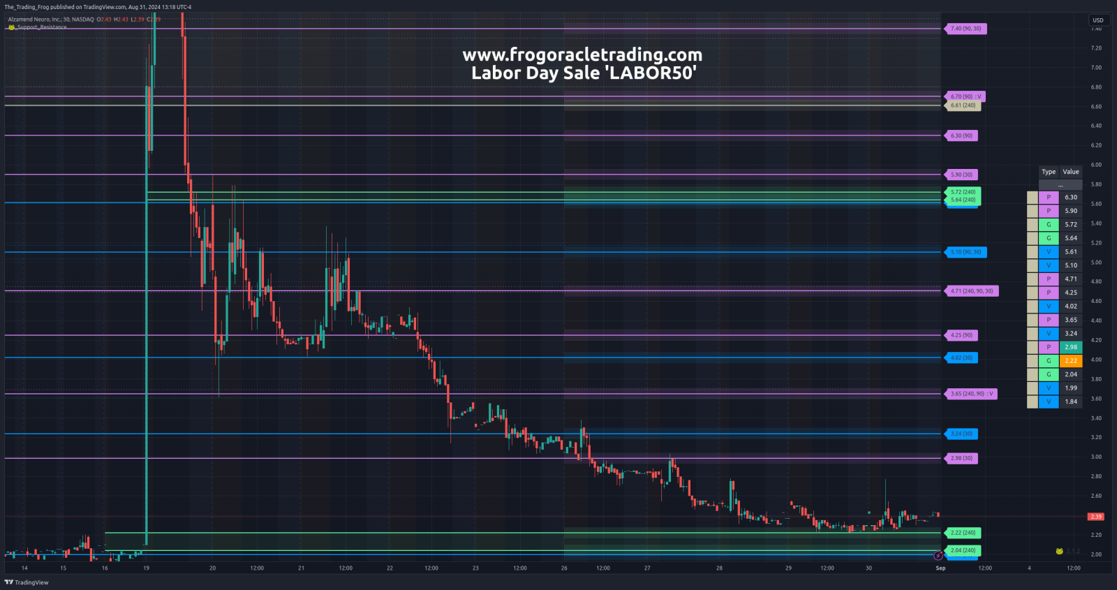 $ALZN Support / Resistance Levels