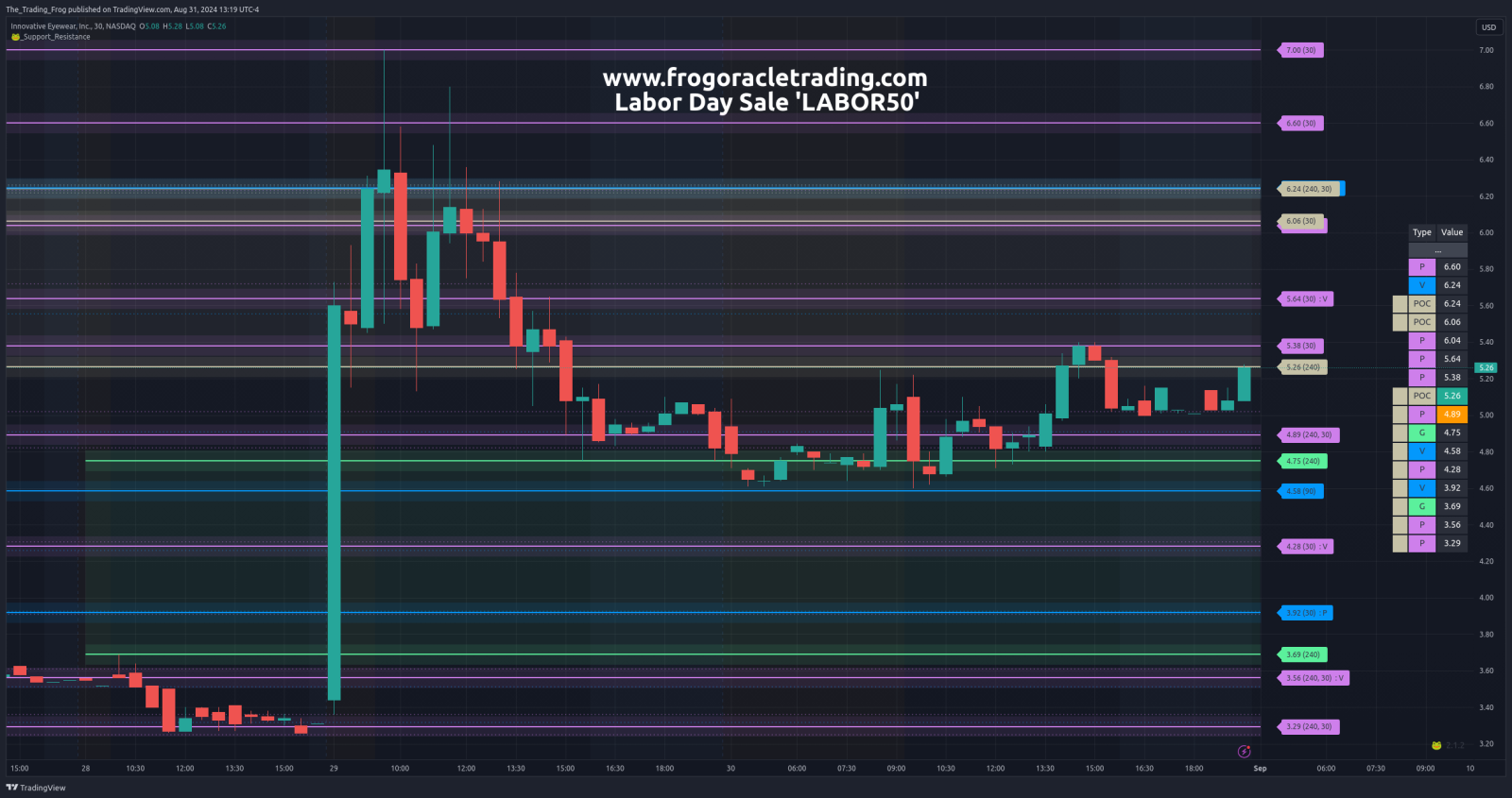 $LUCY Support / Resistance Levels