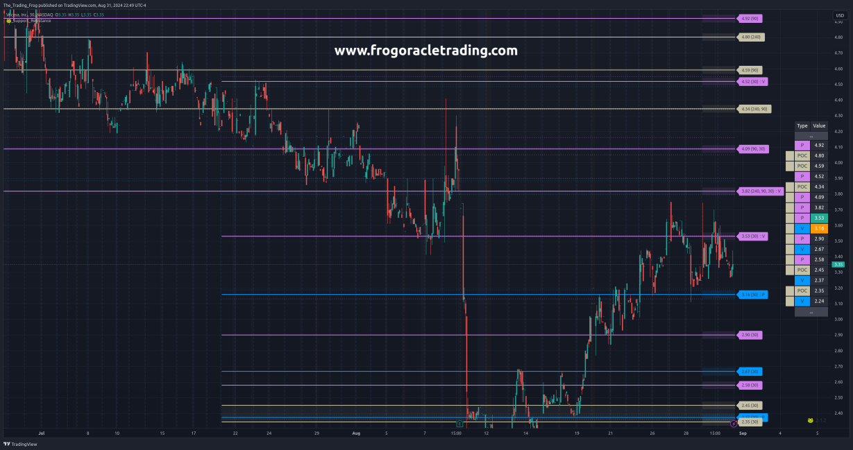 $VCSA Support / Resistance Levels