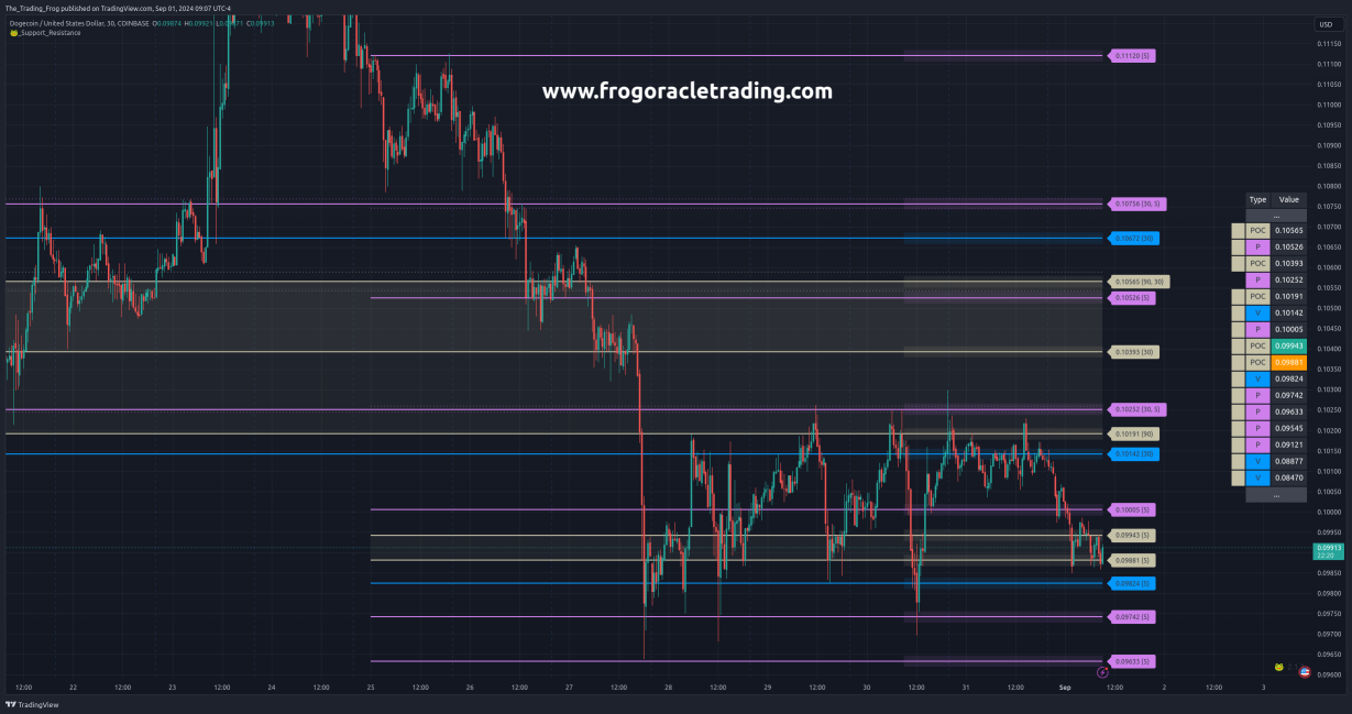 $DOGE.X Support / Resistance Levels