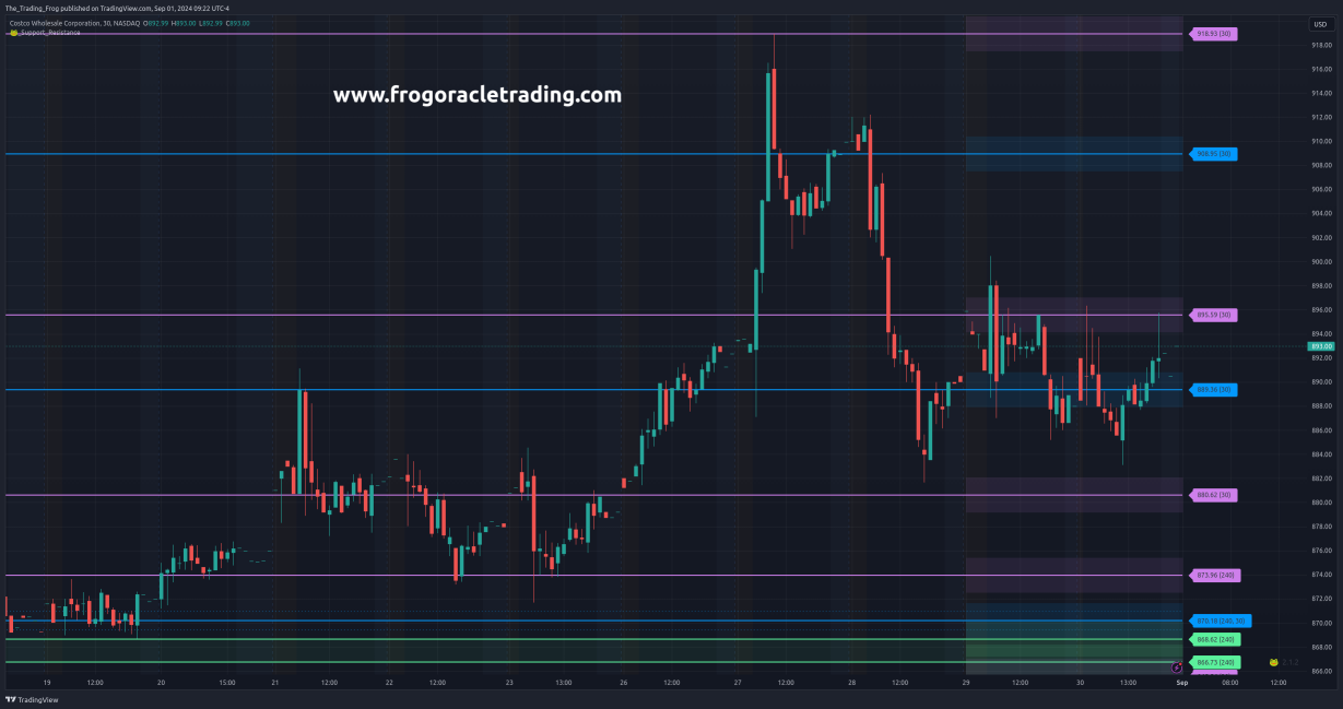 $COST Support / Resistance Levels