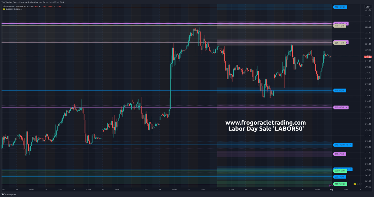 $IWM Support / Resistance Levels