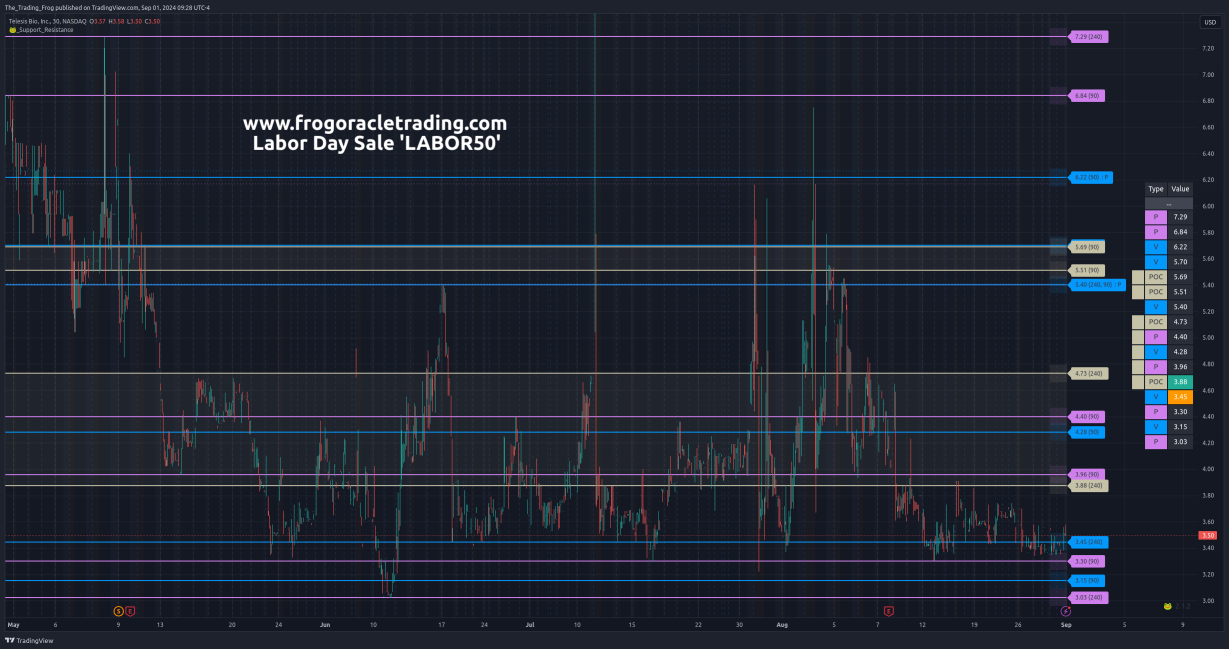 $TBIO Support / Resistance Levels