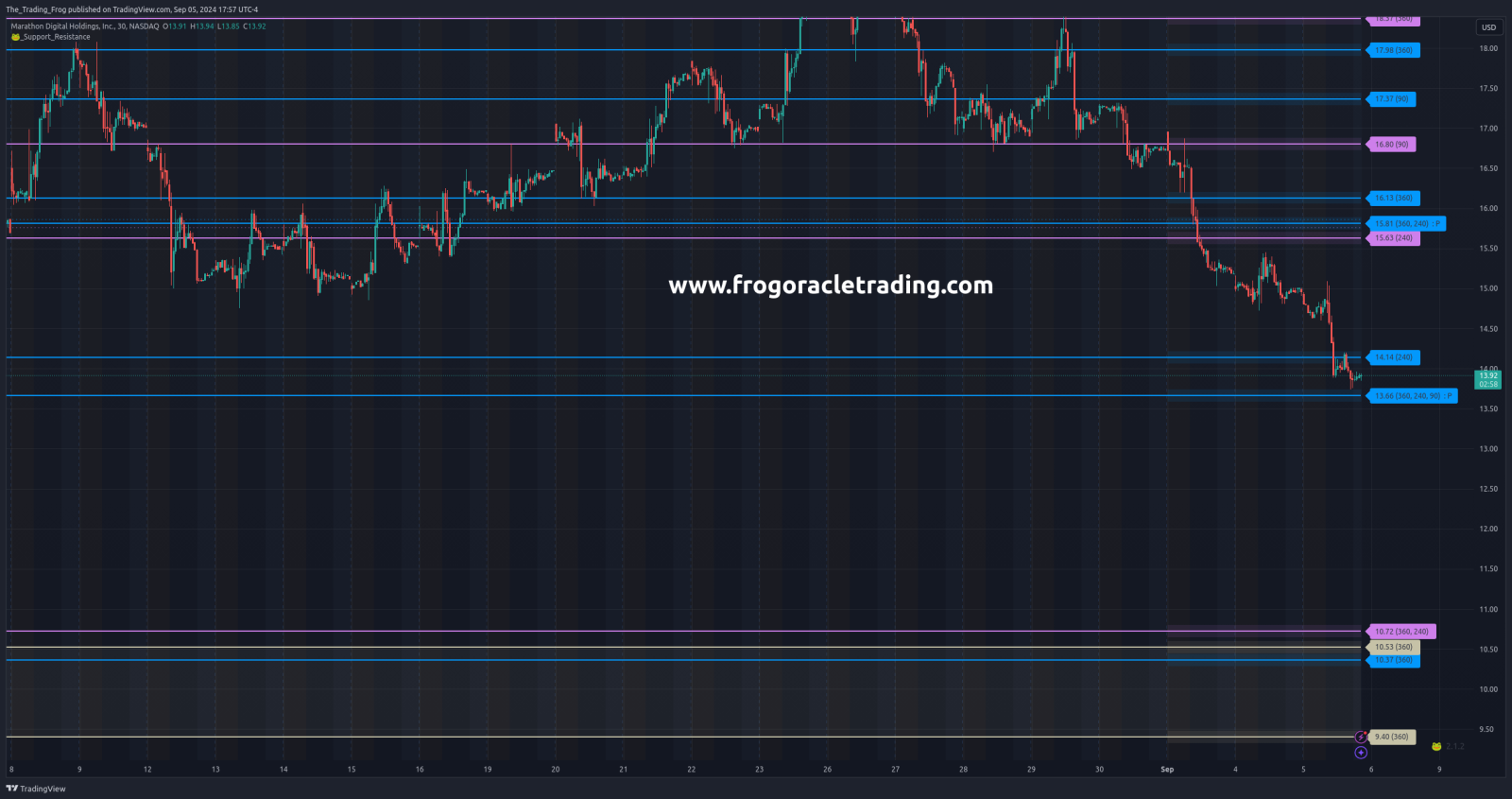 $MARA Support / Resistance Levels