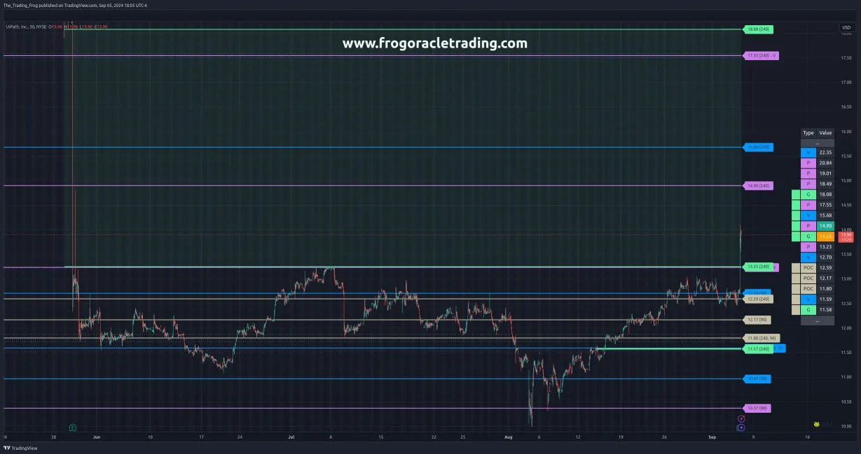 $PATH Support / Resistance Levels