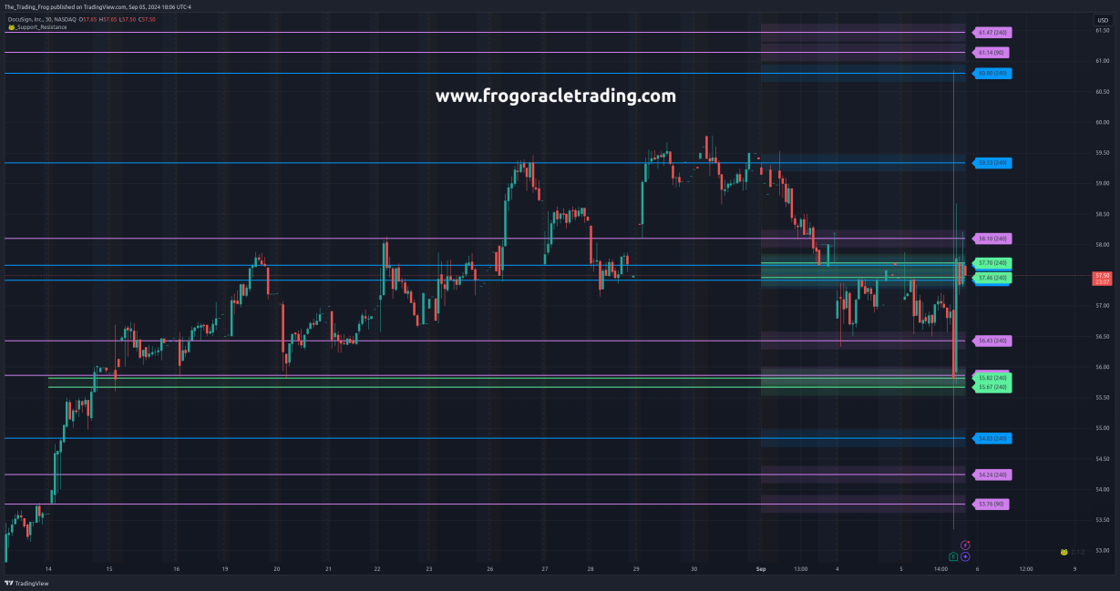 $DOCU Support / Resistance Levels