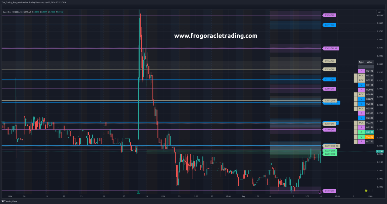 $SVRE Support / Resistance Levels