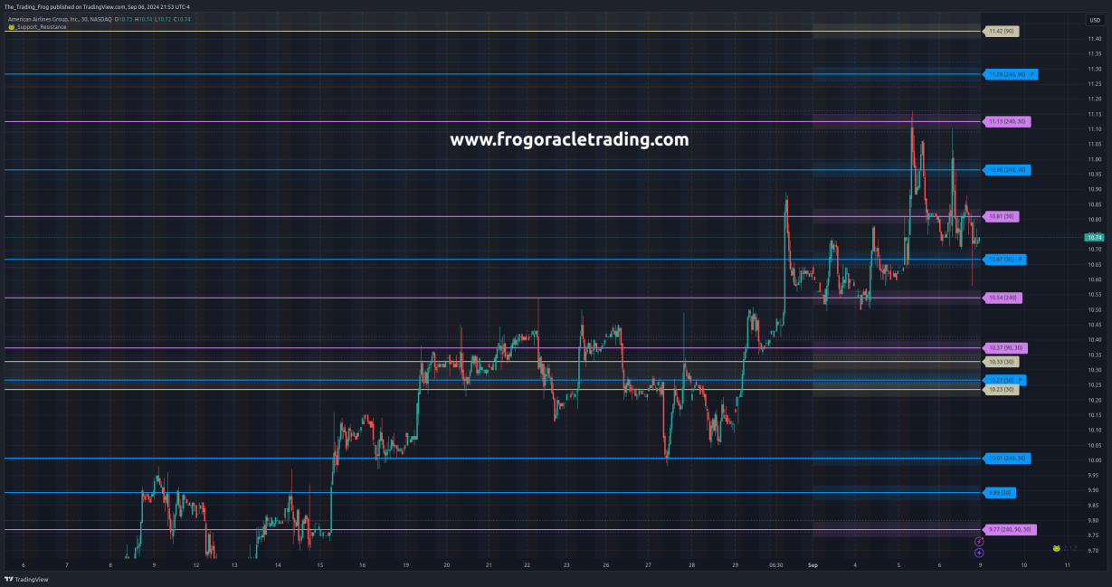 $AAL Support / Resistance Levels