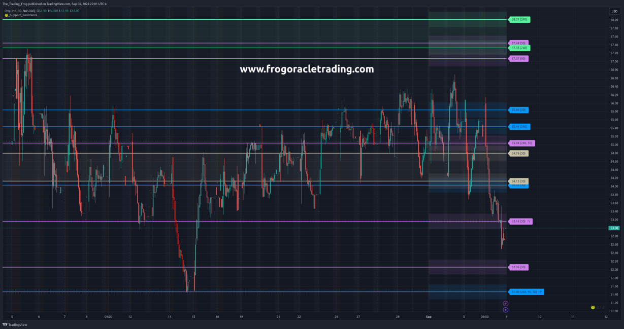 $ETSY Support / Resistance Levels