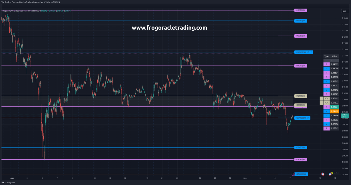 $DOGE.X Support / Resistance Levels