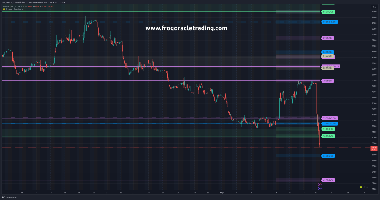 $MRNA Support / Resistance Levels