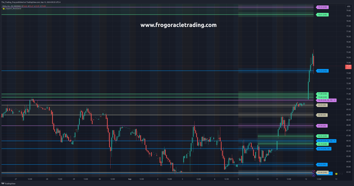 $ROKU Support / Resistance Levels