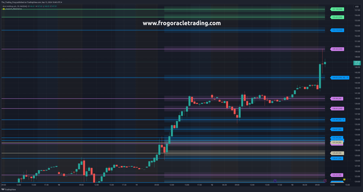 $ARM Support / Resistance Levels