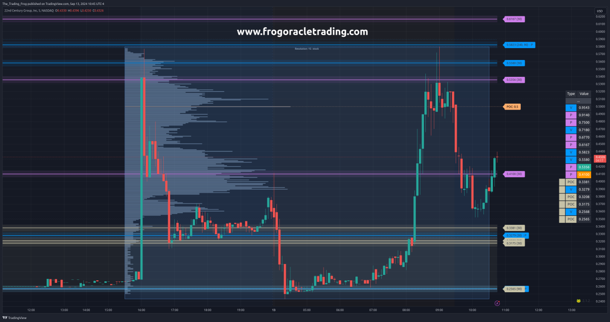 $XXII Support / Resistance Levels