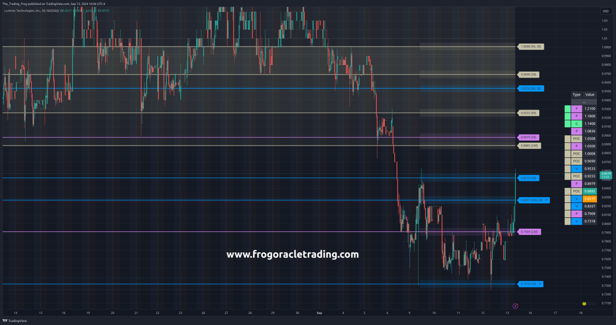 $LAZR Support / Resistance Levels