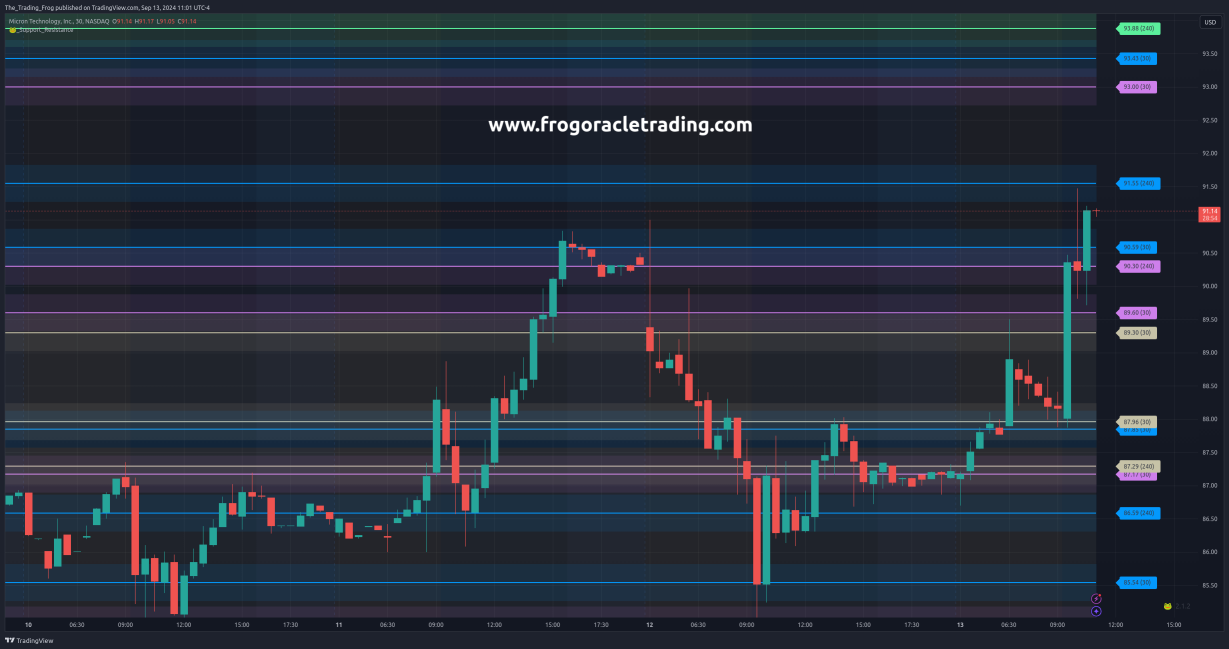 $MU Support / Resistance Levels