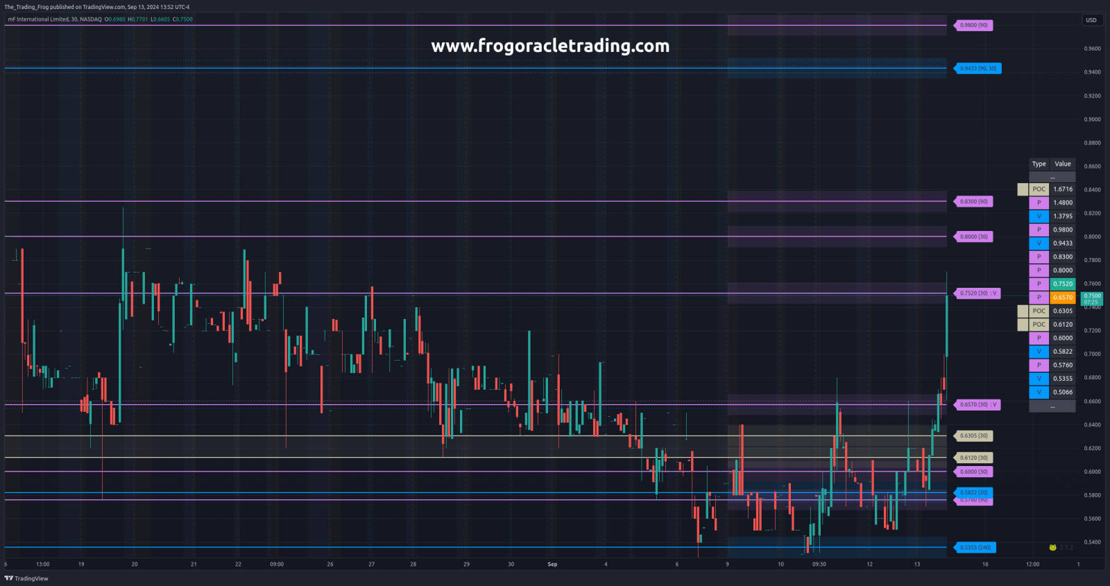 $MFI Support / Resistance Levels