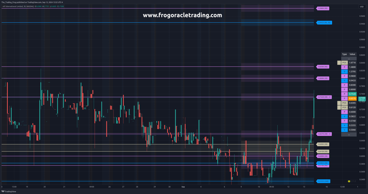 $MFI Support / Resistance Levels