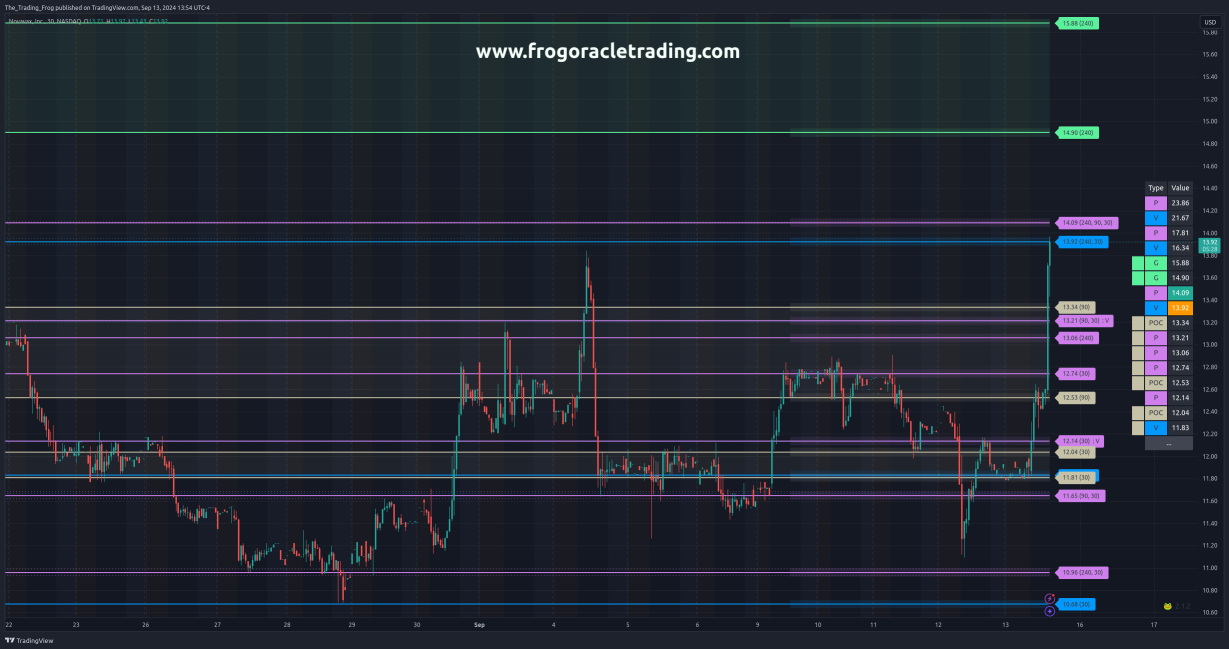 $NVAX Support / Resistance Levels