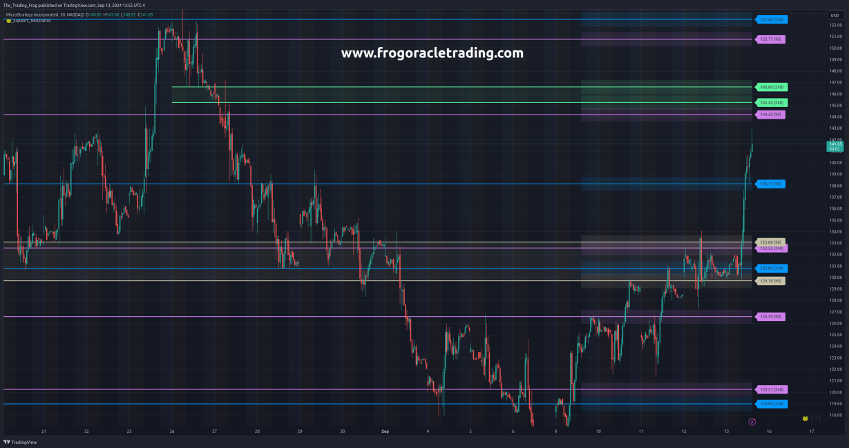 $MSTR Support / Resistance Levels